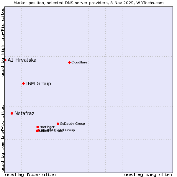 Market position of IBM Group vs. Netafraz vs. A1 Hrvatska