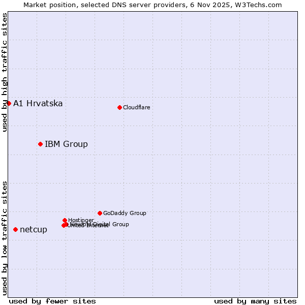 Market position of IBM Group vs. netcup vs. A1 Hrvatska