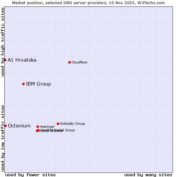 Market position of IBM Group vs. Octenium vs. A1 Hrvatska