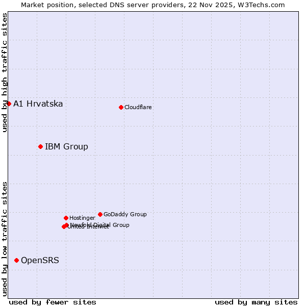 Market position of IBM Group vs. OpenSRS vs. A1 Hrvatska