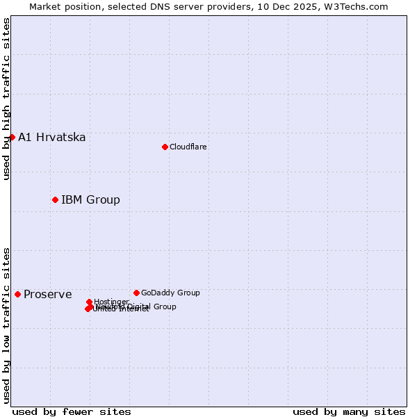 Market position of IBM Group vs. Proserve vs. A1 Hrvatska