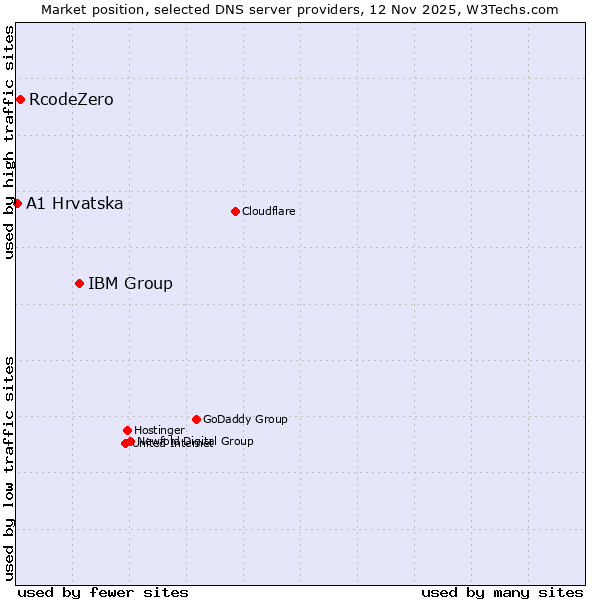 Market position of IBM Group vs. RcodeZero vs. A1 Hrvatska