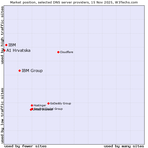 Market position of IBM Group vs. IBM vs. A1 Hrvatska