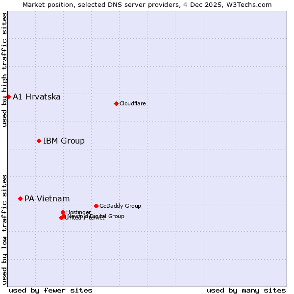 Market position of IBM Group vs. PA Vietnam vs. A1 Hrvatska