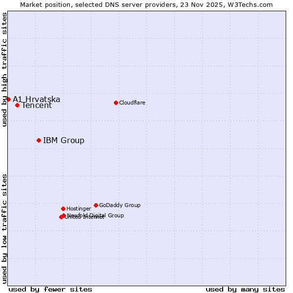 Market position of IBM Group vs. Tencent vs. A1 Hrvatska