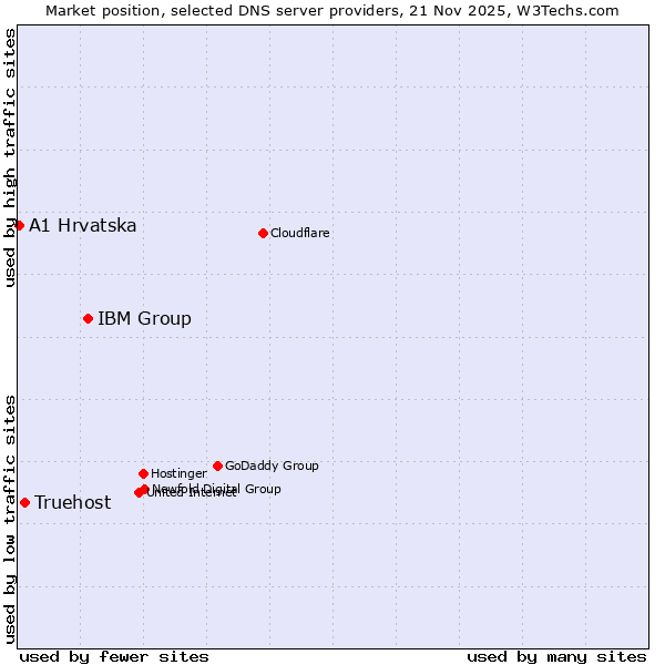 Market position of IBM Group vs. Truehost vs. A1 Hrvatska