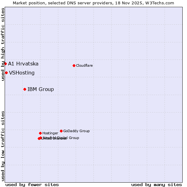 Market position of IBM Group vs. VSHosting vs. A1 Hrvatska