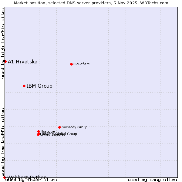 Market position of IBM Group vs. A1 Hrvatska vs. Webhost Python