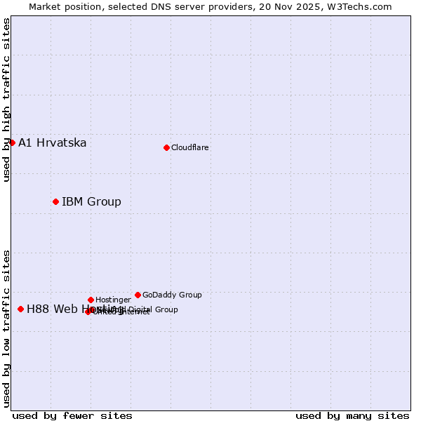 Market position of IBM Group vs. H88 Web Hosting vs. A1 Hrvatska
