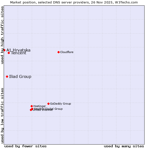 Market position of Tencent vs. Iliad Group vs. A1 Hrvatska