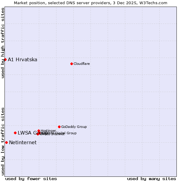 Market position of LWSA Group vs. Netinternet vs. A1 Hrvatska