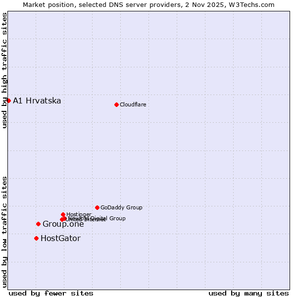 Market position of Group.one vs. HostGator vs. A1 Hrvatska