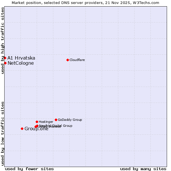 Market position of Group.one vs. NetCologne vs. A1 Hrvatska
