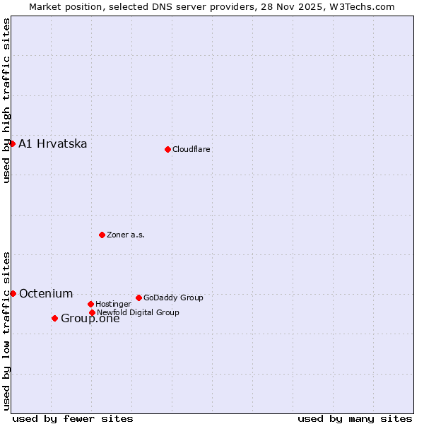 Market position of Group.one vs. Octenium vs. A1 Hrvatska