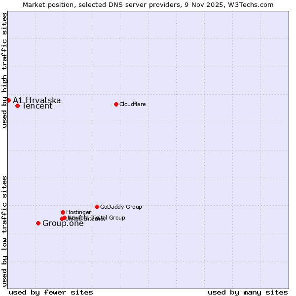 Market position of Group.one vs. Tencent vs. A1 Hrvatska
