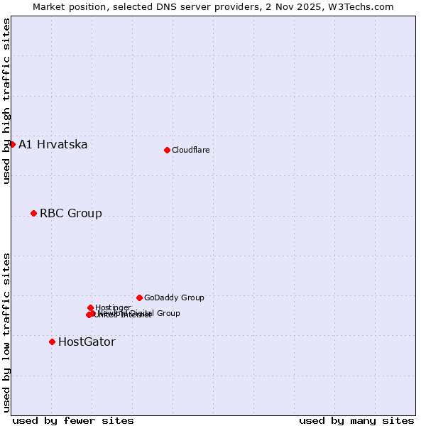 Market position of HostGator vs. RBC Group vs. A1 Hrvatska