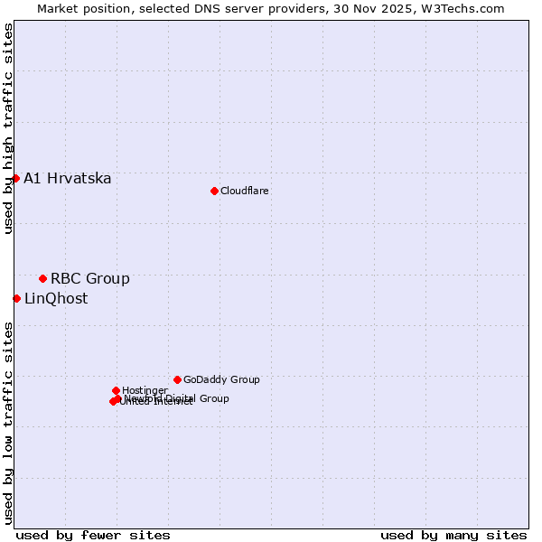 Market position of RBC Group vs. LinQhost vs. A1 Hrvatska