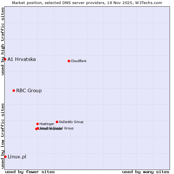 Market position of RBC Group vs. Linux.pl vs. A1 Hrvatska