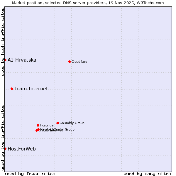 Market position of Team Internet vs. A1 Hrvatska vs. HostForWeb