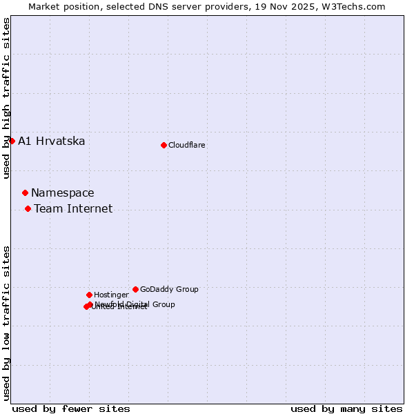 Market position of Team Internet vs. Namespace vs. A1 Hrvatska