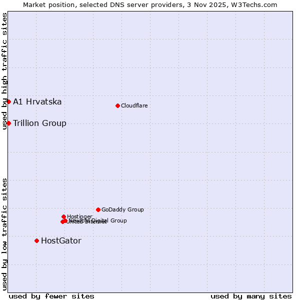 Market position of HostGator vs. A1 Hrvatska vs. Trillion Group