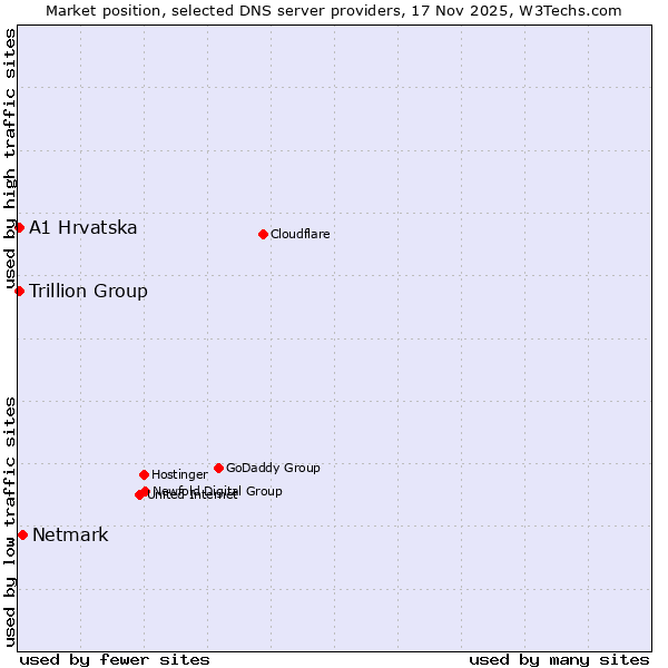 Market position of Netmark vs. A1 Hrvatska vs. Trillion Group