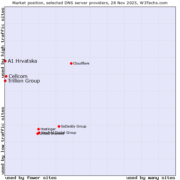 Market position of Cellcom vs. A1 Hrvatska vs. Trillion Group