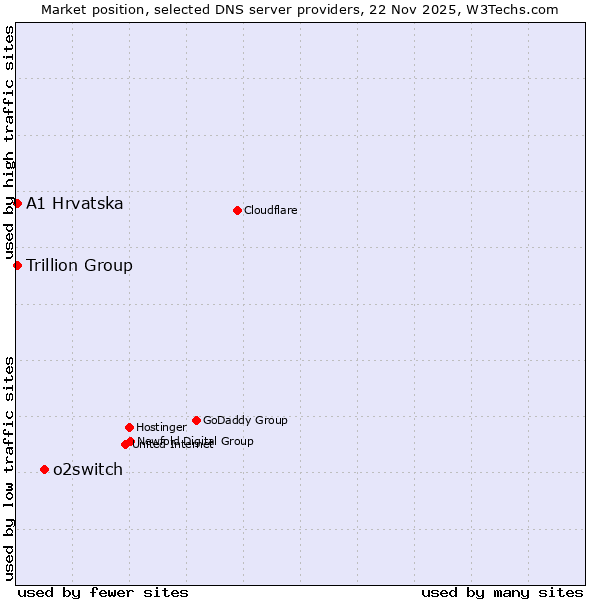Market position of o2switch vs. A1 Hrvatska vs. Trillion Group