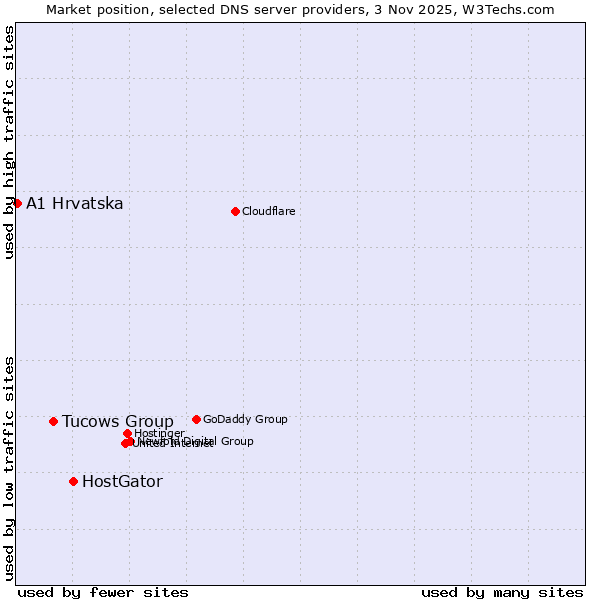 Market position of HostGator vs. Tucows Group vs. A1 Hrvatska