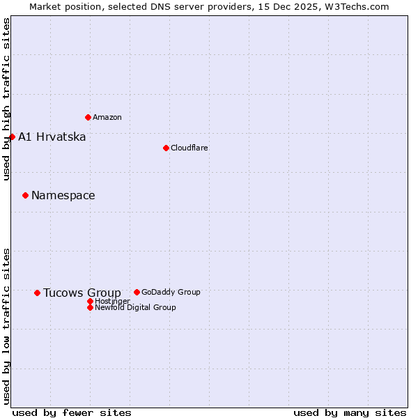 Market position of Tucows Group vs. Namespace vs. A1 Hrvatska