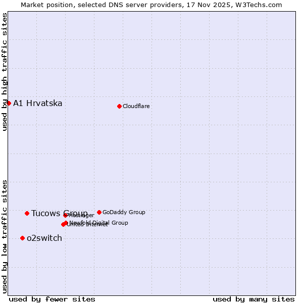 Market position of Tucows Group vs. o2switch vs. A1 Hrvatska