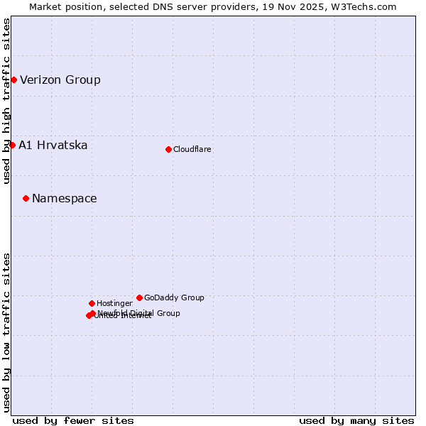 Market position of Namespace vs. Verizon Group vs. A1 Hrvatska