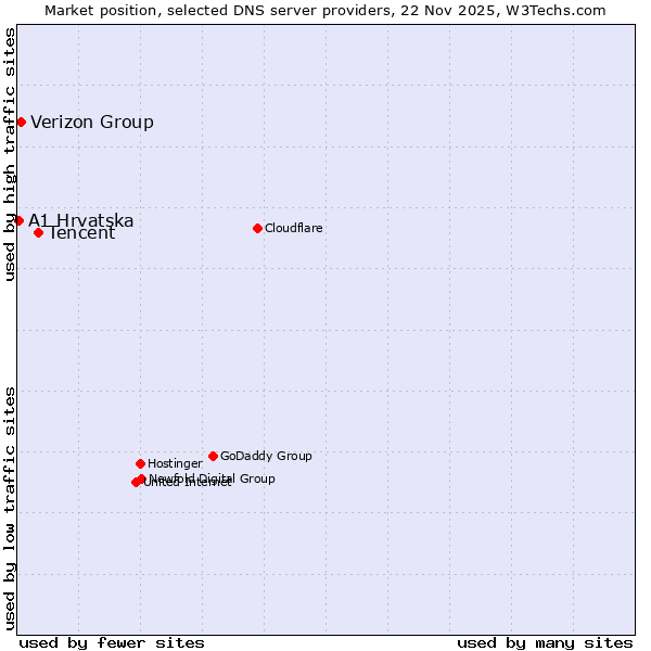 Market position of Tencent vs. Verizon Group vs. A1 Hrvatska