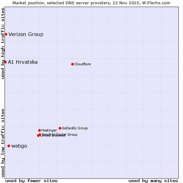 Market position of webgo vs. Verizon Group vs. A1 Hrvatska