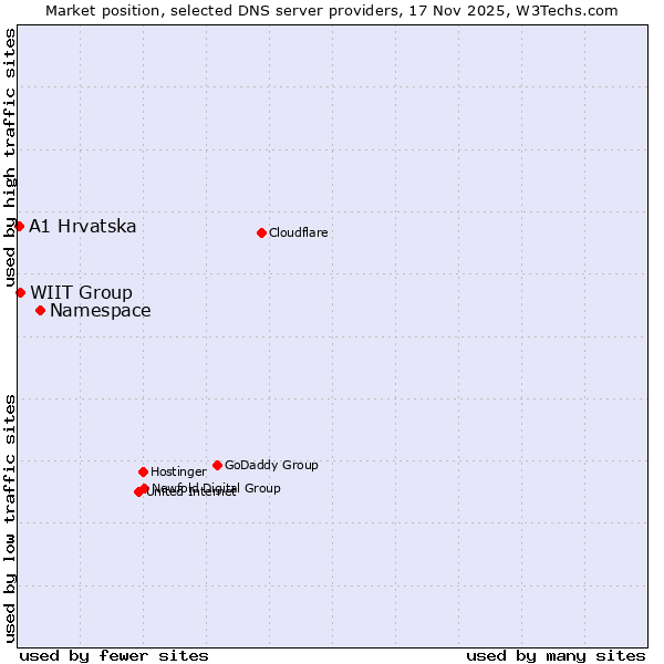 Market position of Namespace vs. WIIT Group vs. A1 Hrvatska