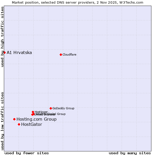 Market position of HostGator vs. Hosting.com Group vs. A1 Hrvatska