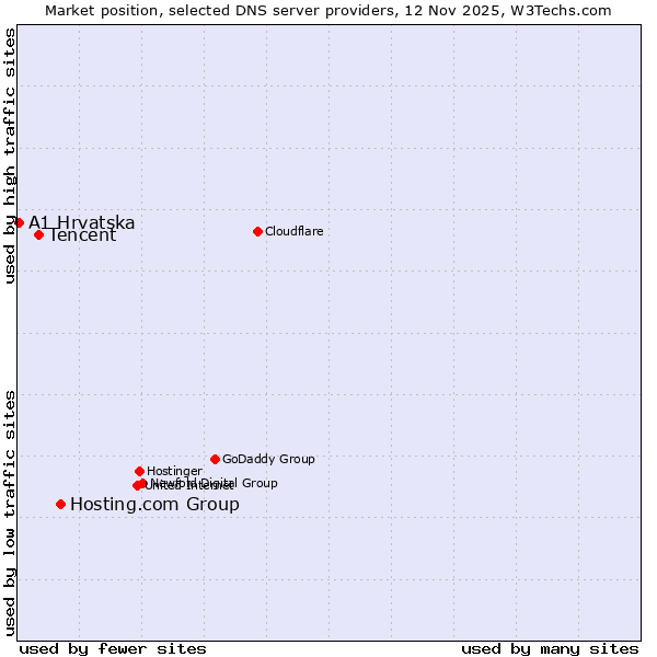 Market position of Hosting.com Group vs. Tencent vs. A1 Hrvatska