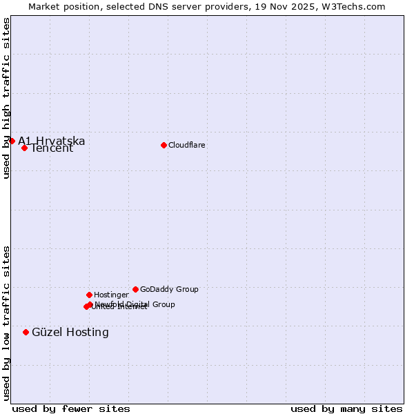 Market position of Güzel Hosting vs. Tencent vs. A1 Hrvatska