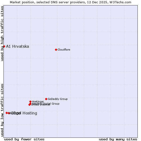 Market position of Güzel Hosting vs. webgo vs. A1 Hrvatska