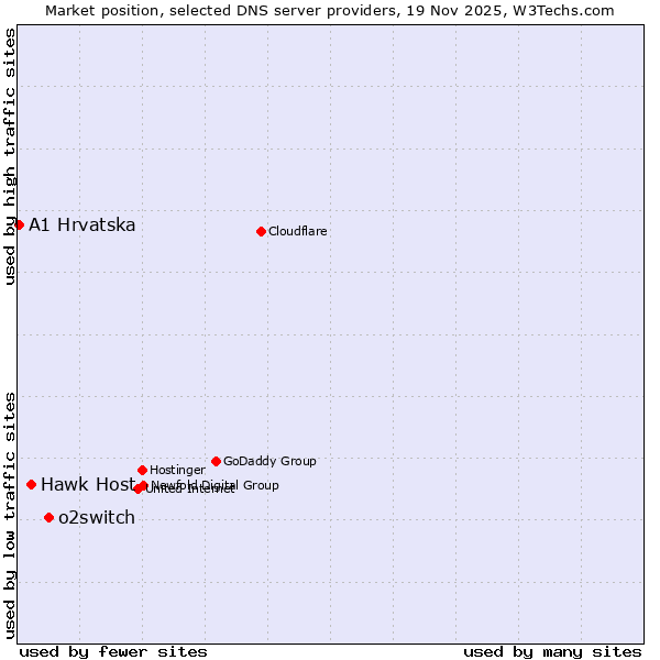 Market position of o2switch vs. Hawk Host vs. A1 Hrvatska