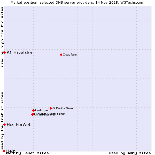 Market position of A1 Hrvatska vs. HostForWeb vs. Help