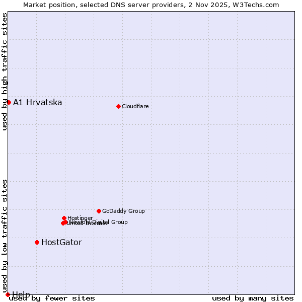 Market position of HostGator vs. A1 Hrvatska vs. Help