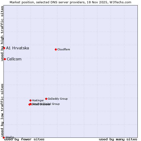Market position of Cellcom vs. A1 Hrvatska vs. Help