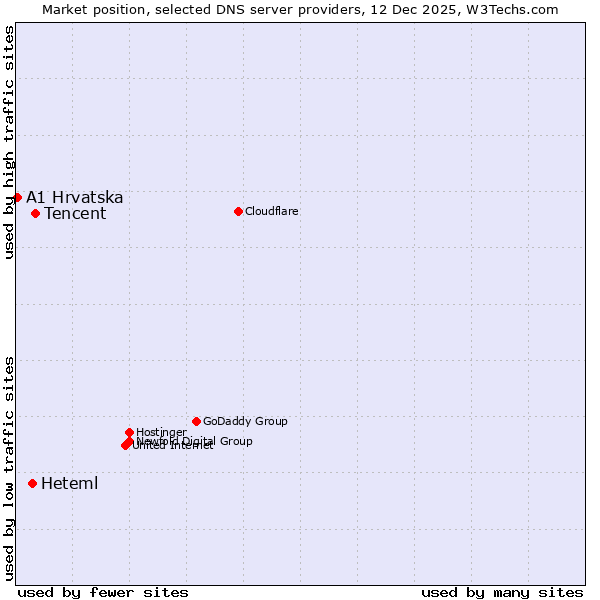 Market position of Tencent vs. Heteml vs. A1 Hrvatska