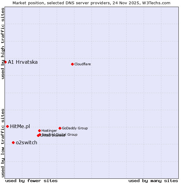 Market position of o2switch vs. HitMe.pl vs. A1 Hrvatska