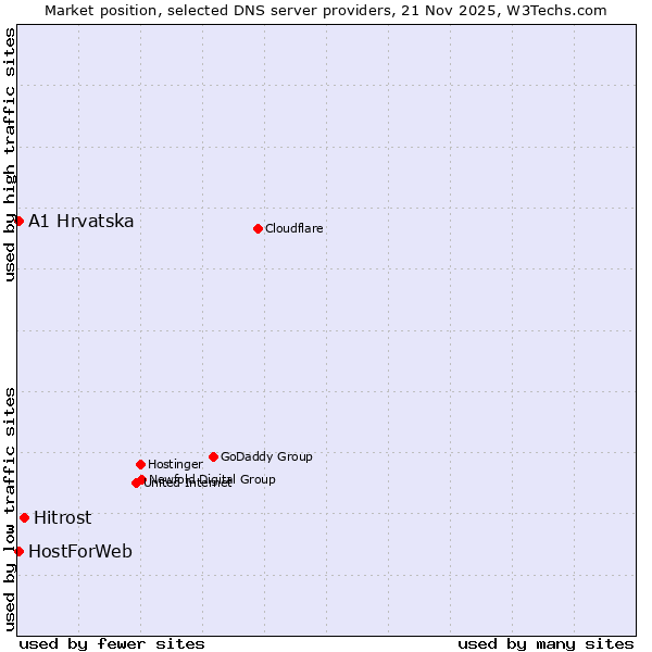 Market position of Hitrost vs. A1 Hrvatska vs. HostForWeb