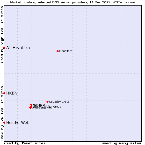 Market position of HKBN vs. A1 Hrvatska vs. HostForWeb