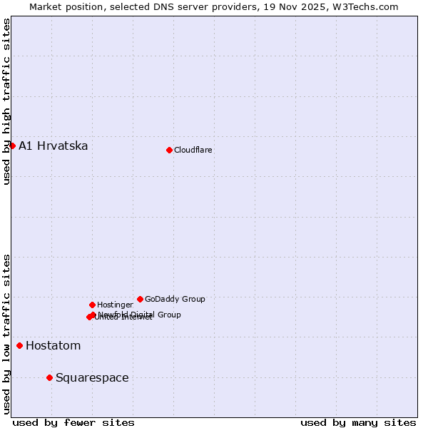Market position of Squarespace vs. Hostatom vs. A1 Hrvatska
