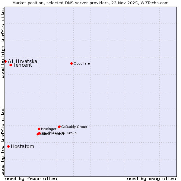 Market position of Tencent vs. Hostatom vs. A1 Hrvatska