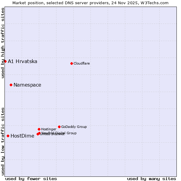 Market position of Namespace vs. HostDime vs. A1 Hrvatska